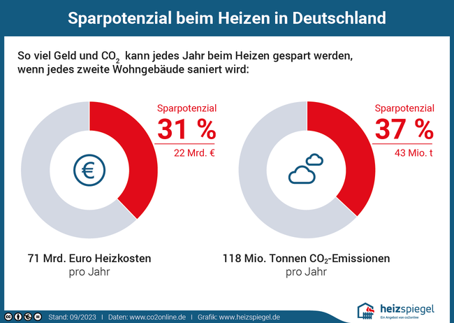 So viel Geld und CO2 kann jedes Jahr gespart werden, wenn jedes zweite Wohngebäude saniert wird: Heizkosten 14,4 Milliarden Euro (38 Prozent); 59,5 Millionen Tonnen CO2 (48 Prozent)