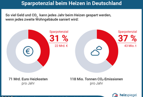 So viel Geld und CO2 kann jedes Jahr gespart werden, wenn jedes zweite Wohngebäude saniert wird: Heizkosten 14,4 Milliarden Euro (38 Prozent); 59,5 Millionen Tonnen CO2 (48 Prozent)