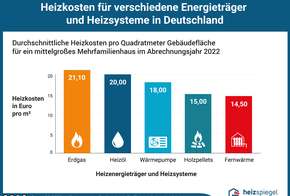 Heizkosten für verschiedene Energieträger und Heizsysteme in Deutschland pro Quadratmeter: Erdgas 10 Euro; Heizöl 12,10 Euro; Fernwärme 12,30 Euro; Wärmepumpe 9,80 Euro; Holzpellets 9,50 Euro; Holzschnitzel 6,70 Euro.