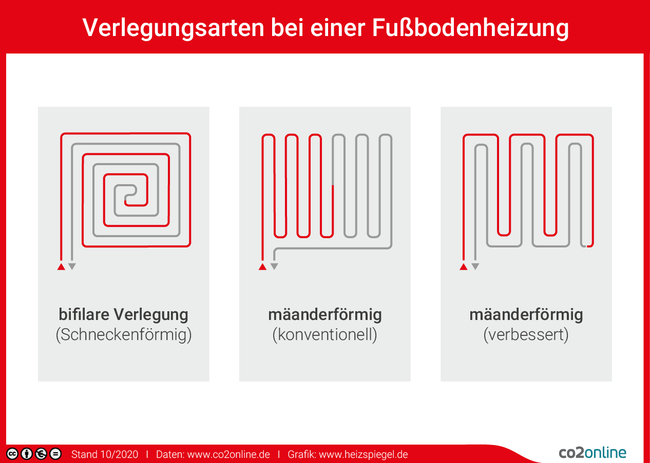 Fußbodenheizungen können schlangenförmig oder schneckenförmig verlegt werden.