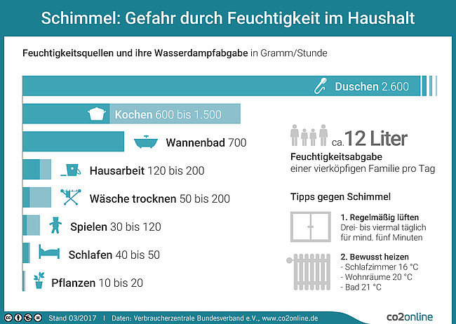 Infografik: Feuchtigkeitsquellen und ihre Wasserdampfabgabe