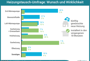 Umfrage Heizungstausch: Welche Heizanlage wird gewünscht und welche installiert?