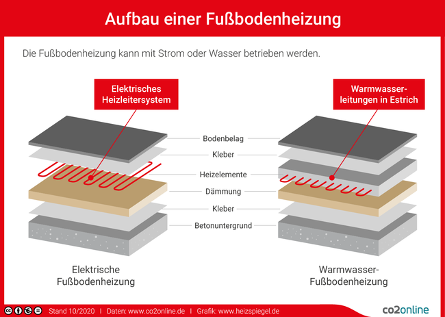 Aufbau einer Fußbodenheizung