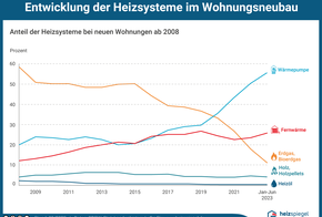 Entwicklung der Heizsysteme bei neuen Wohngebäuden (Anteil): Gasheizung von 58 Prozent in 2008 zu 39 Prozent in 2018; Wärmepumpe von 20 Prozent in 2008 zu 29 Prozent in 2018; Fernwärme von 12 Prozent in 2008 zu 25 Prozent in 2018; Holz bei 4 Prozent; Heizöl von 2 Prozent in 2008 zu 0,5 Prozent in 2018.